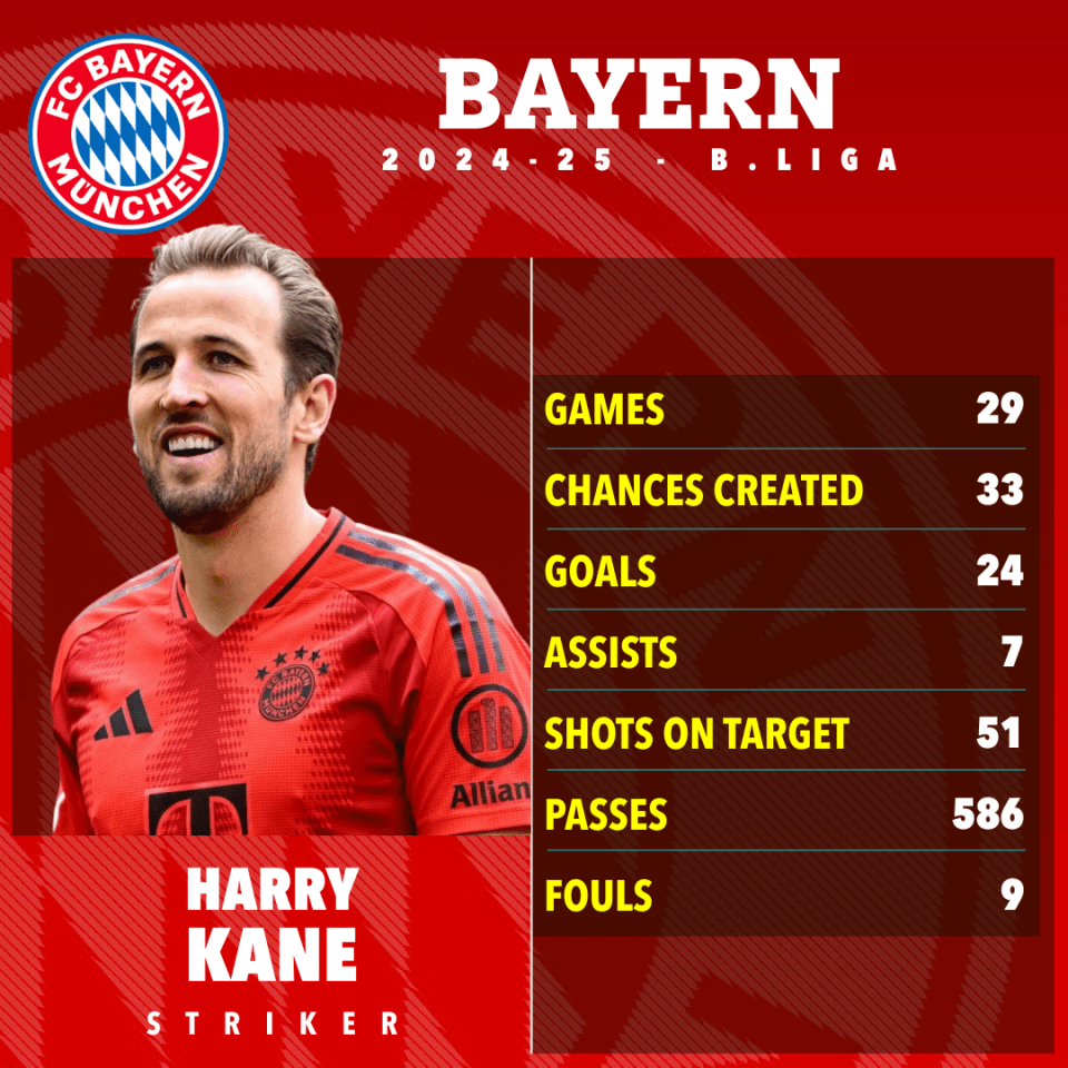 Harry Kane's Bayern Munich 2024-25 season statistics.