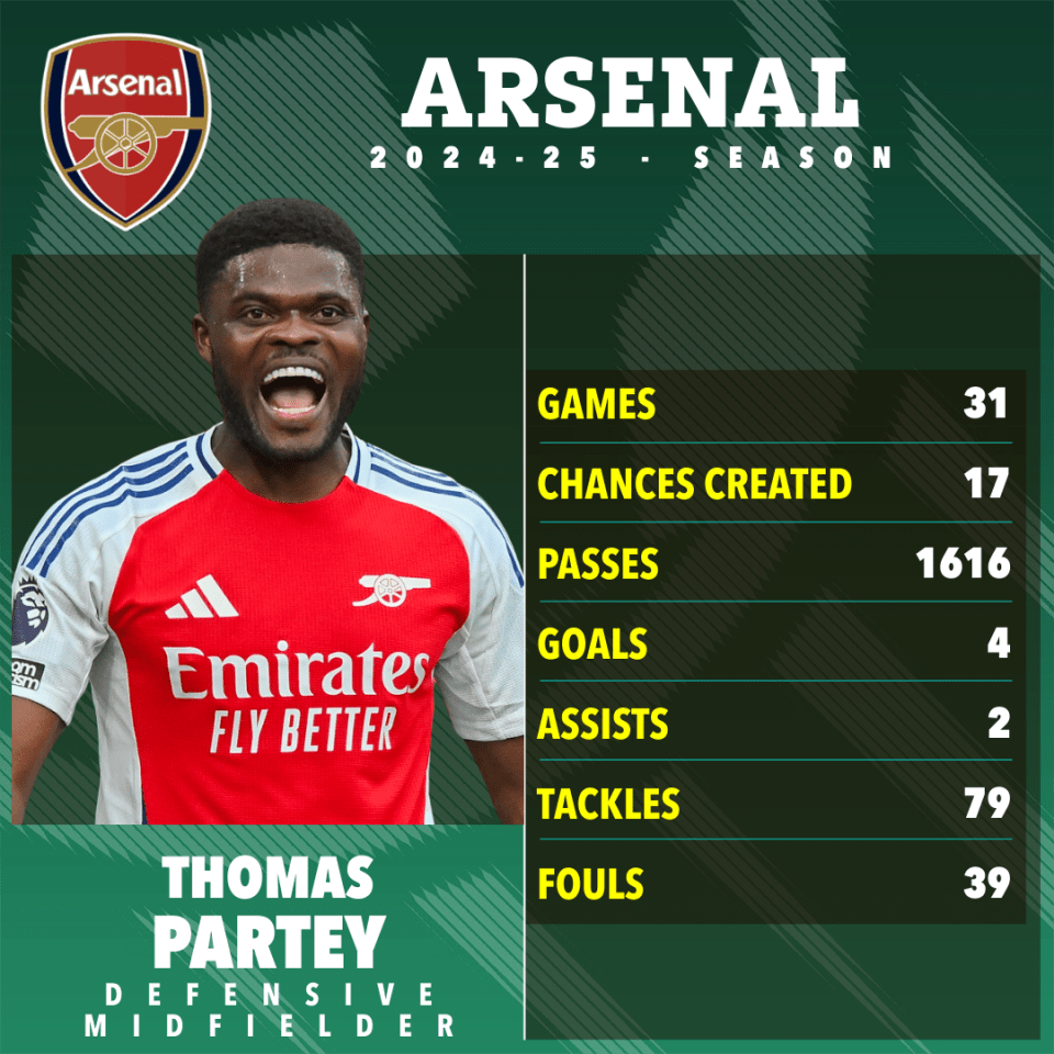 Thomas Partey's Arsenal 2024-25 season statistics.