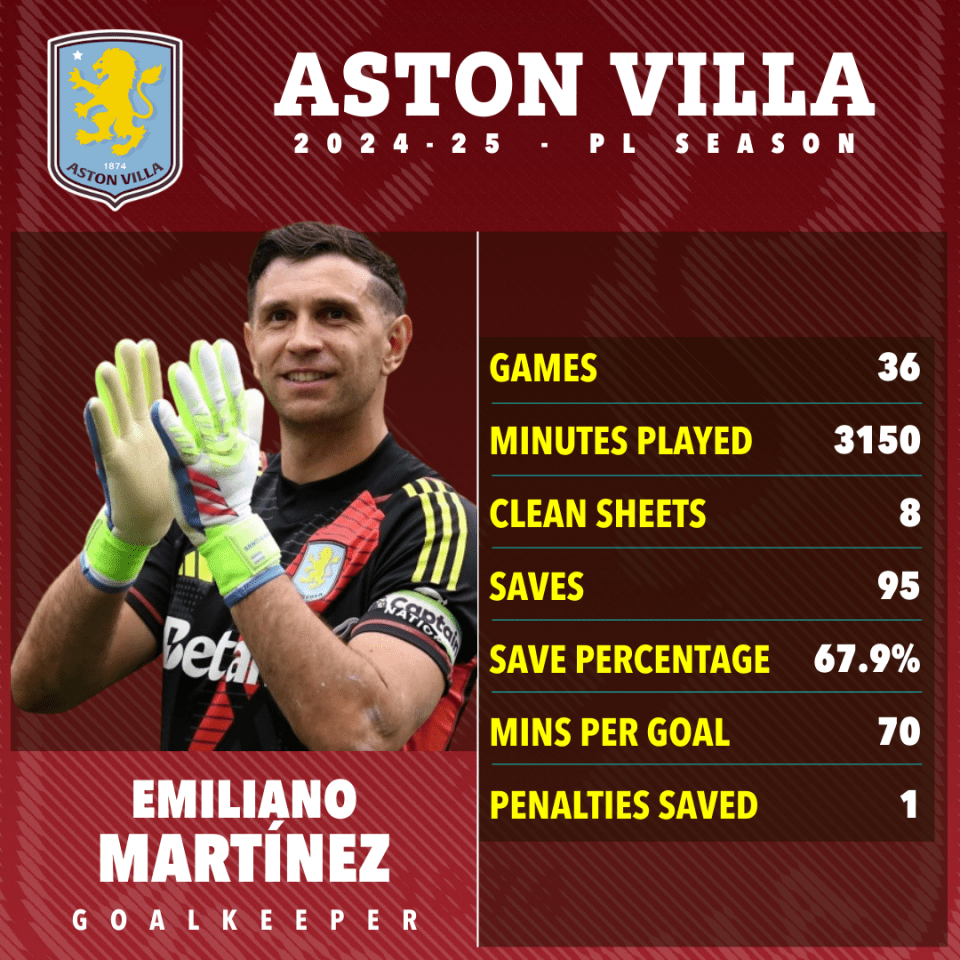 Emiliano Martínez's Aston Villa 2024-25 season statistics.