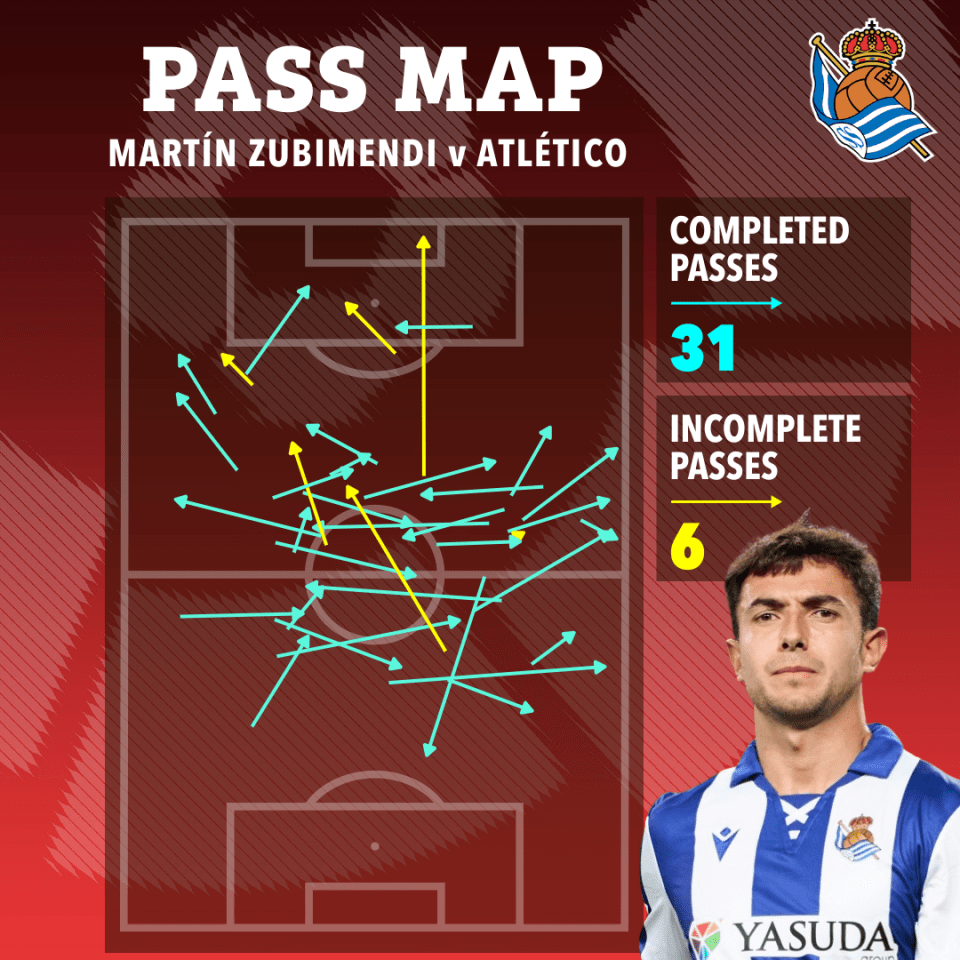 Pass map of Martín Zubimendi vs Atlético: 31 completed passes, 6 incomplete passes.