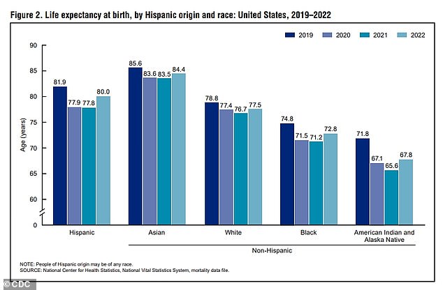 The above graph shows life expectancy in the US by race from 2019 to 2022. Asian-Americans have consistently lived the longest, while American Indians and Alaska Natives have the shortest lifespan