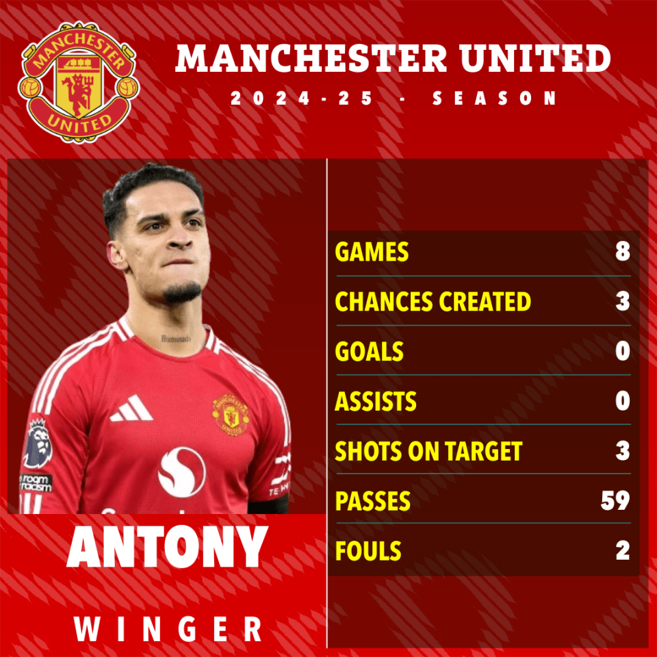 Antony's Manchester United 2024-25 season statistics.