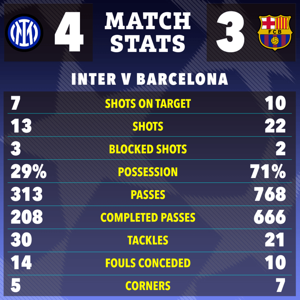 Inter vs Barcelona match stats infographic.