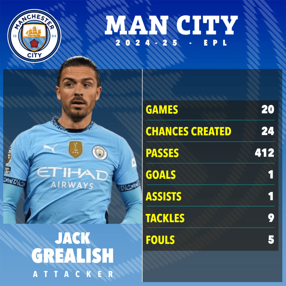 Jack Grealish's 2024-25 Man City stats.