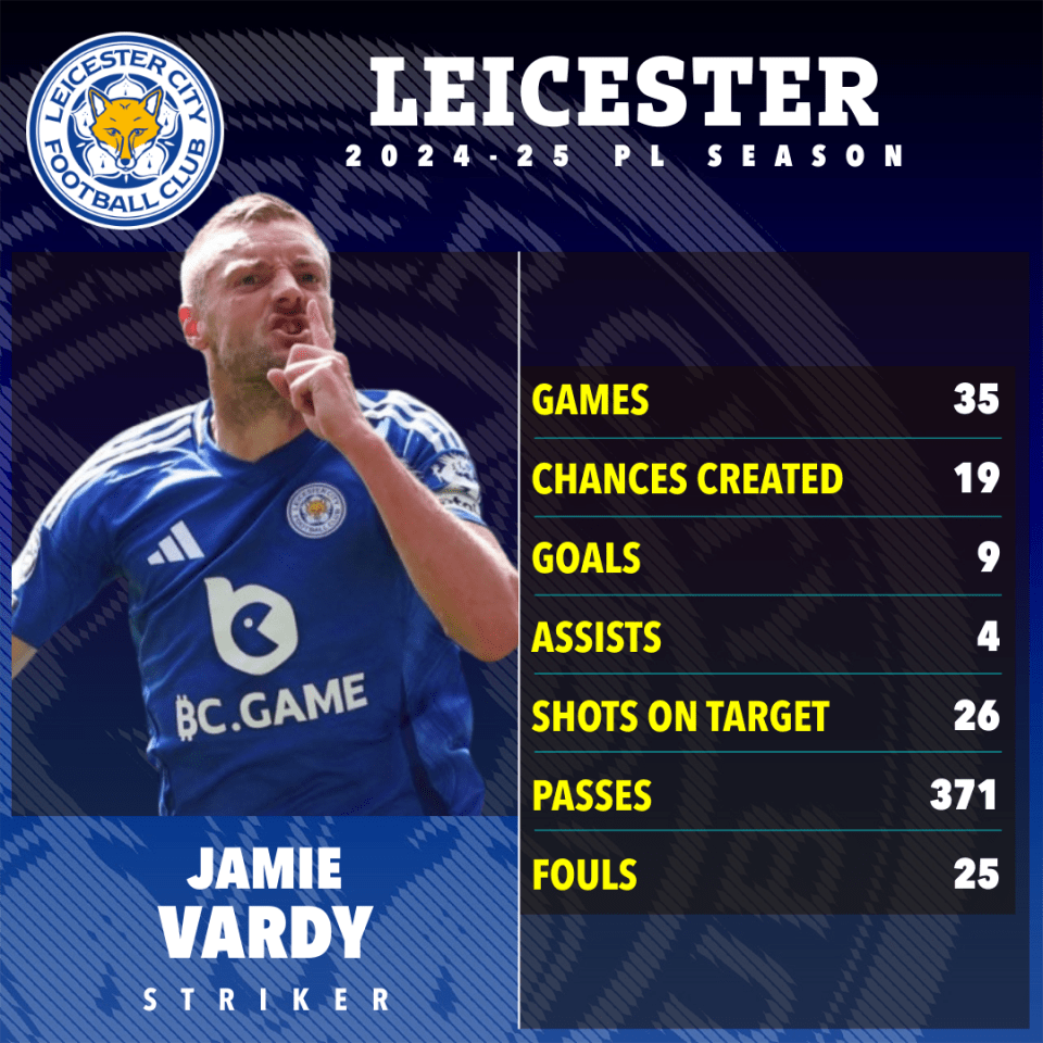 Jamie Vardy's 2024-25 Leicester City season statistics.