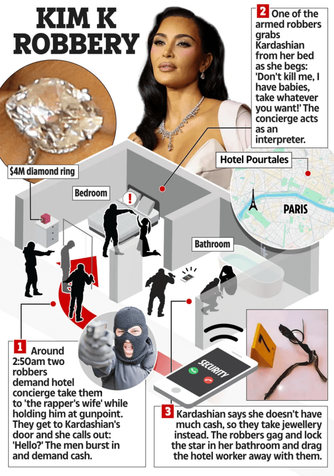 Illustration of the Kim K robbery in Paris, showing the layout of the hotel room and the sequence of events.