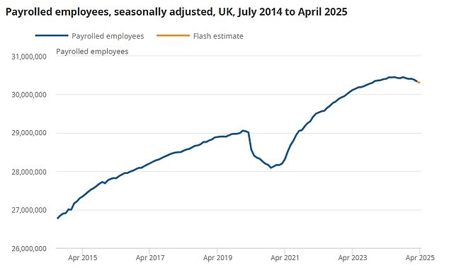Numbers on payrolls were down 33,000 in April according to early estimates, having dropped 106,000 in the past year to 30.3million