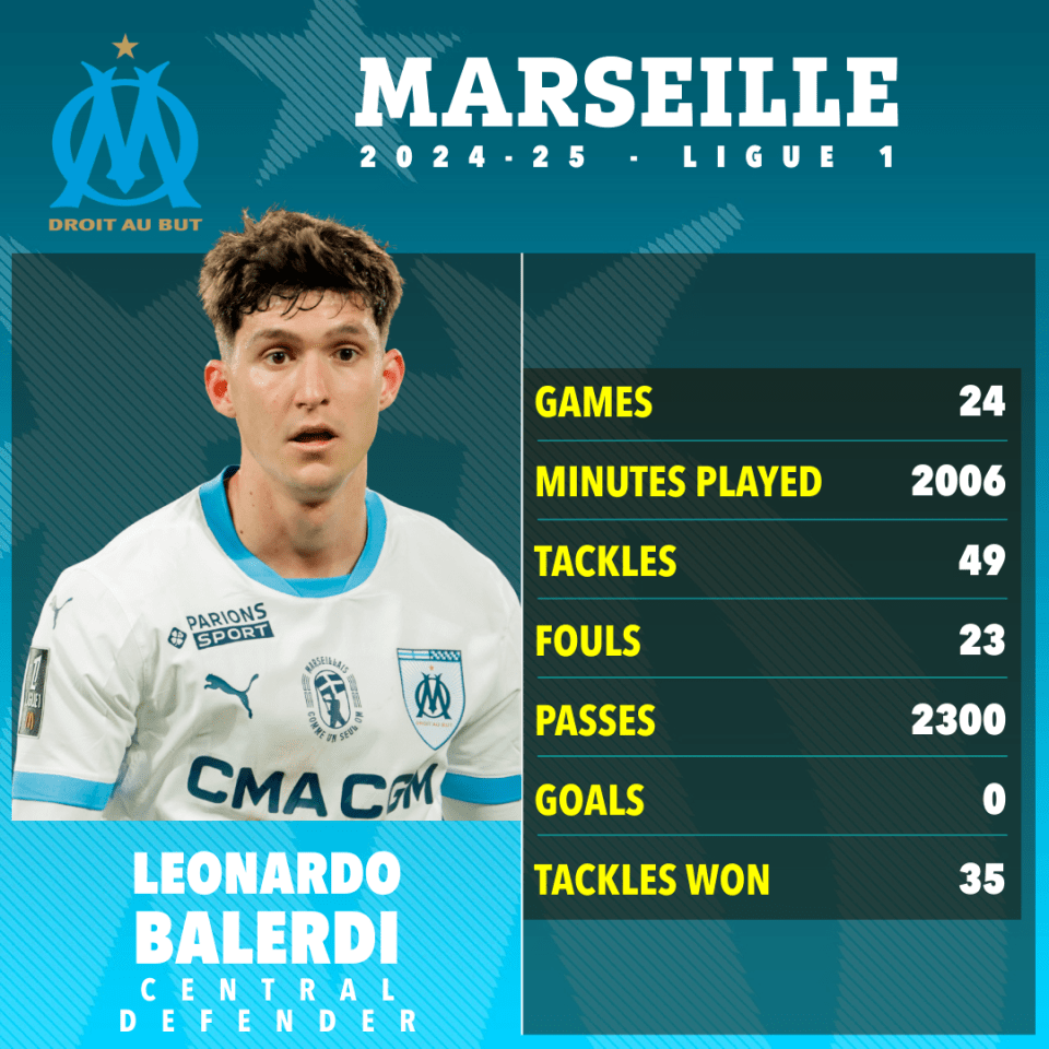 Marseille 2024-25 Ligue 1 season statistics for Leonardo Balerdi.