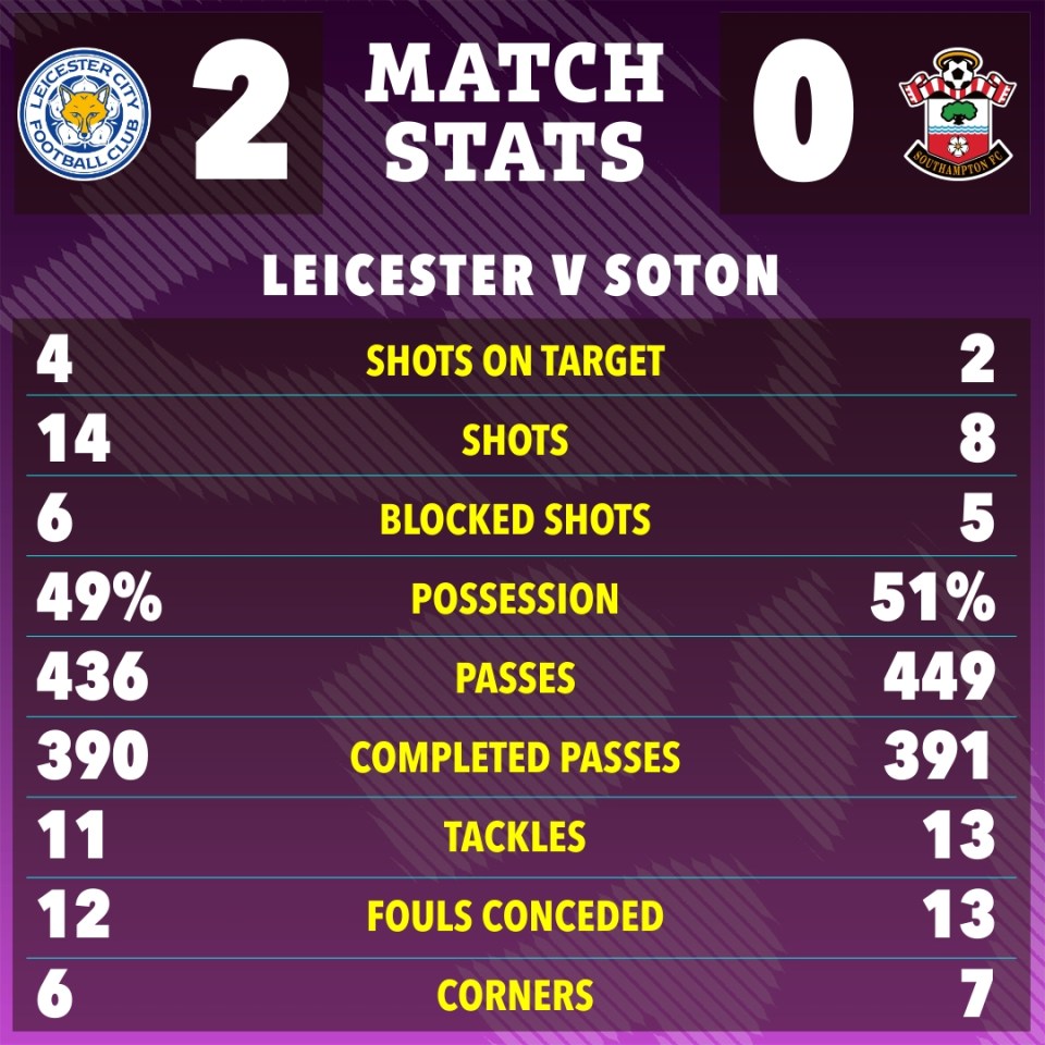 Leicester vs. Southampton match stats graphic.