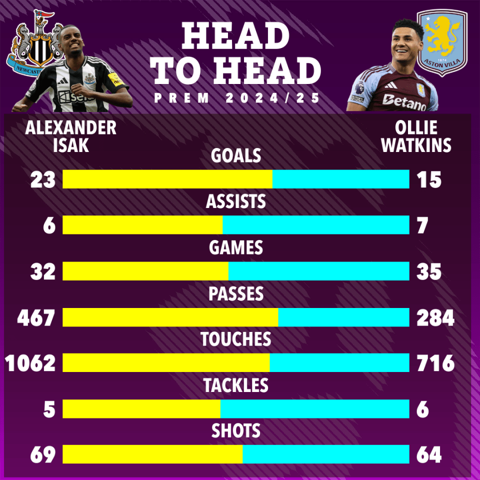 Illustration comparing Alexander Isak and Ollie Watkins' stats for the 2024/25 Premier League season.