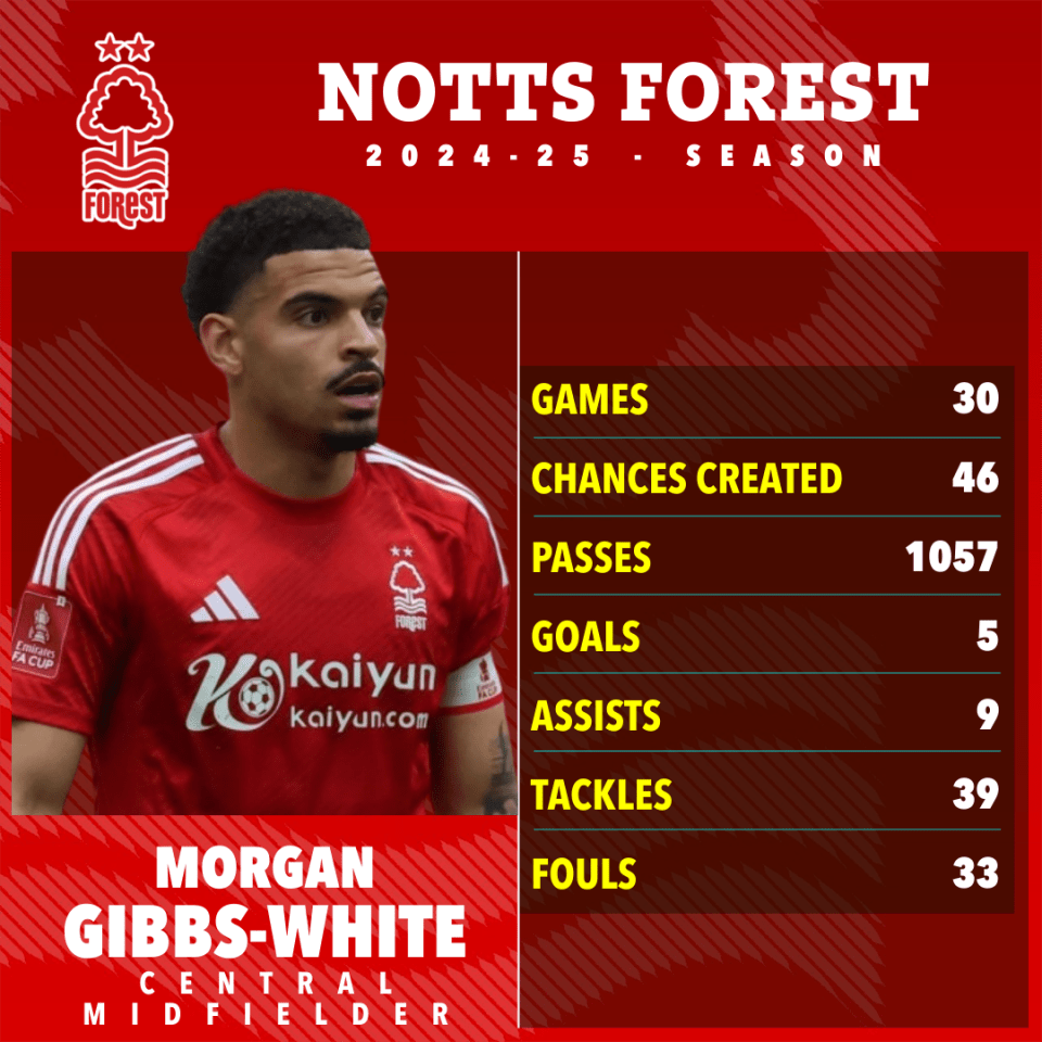 Morgan Gibbs-White's 2024-25 season statistics for Nottingham Forest.
