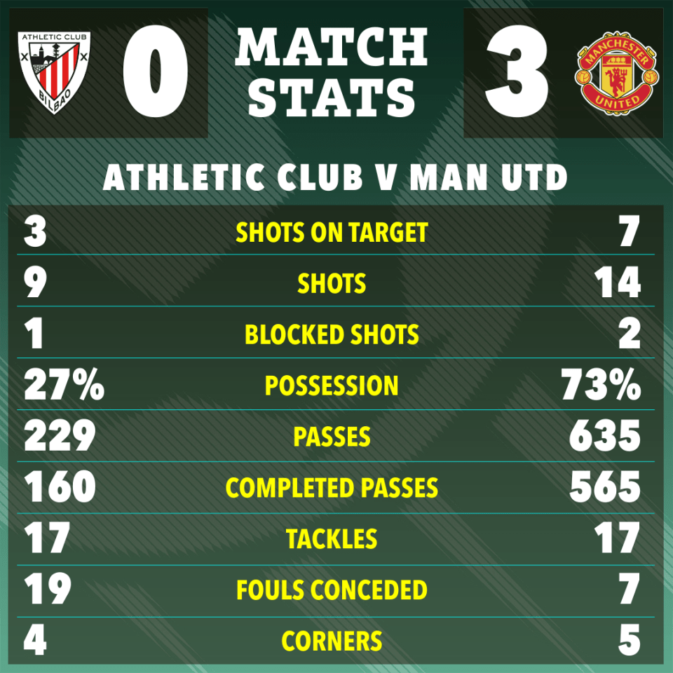 Match stats graphic showing Athletic Club vs Man Utd; final score 0-3.  Stats include shots on target, shots, blocked shots, possession, passes, completed passes, tackles, fouls conceded, and corners.