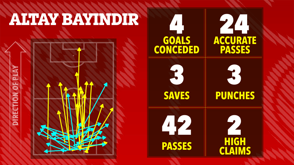 Illustration of Altay Bayindir's soccer statistics: 4 goals conceded, 24 accurate passes, 3 saves, 3 punches, 42 passes, and 2 high claims.