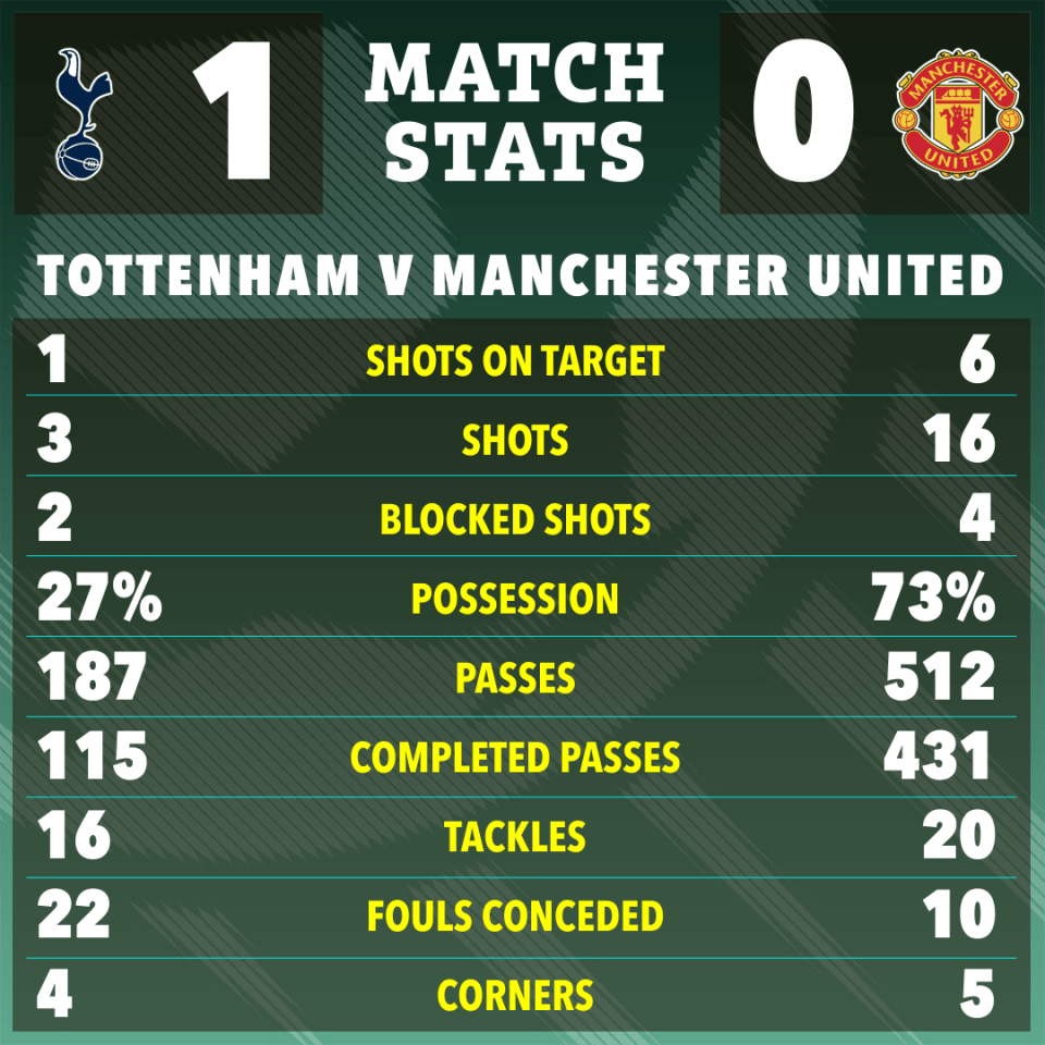 Match stats graphic showing Tottenham Hotspur vs Manchester United; Tottenham won 1-0.