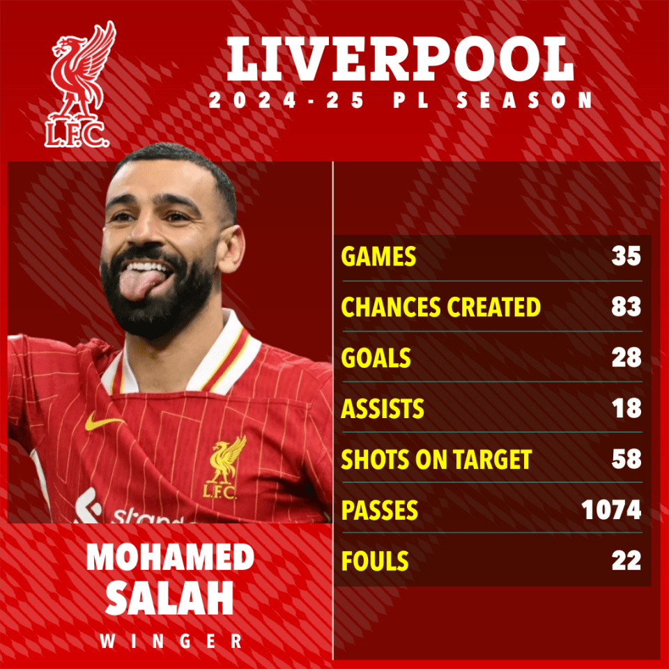 Mohamed Salah's 2024-25 Liverpool season statistics.