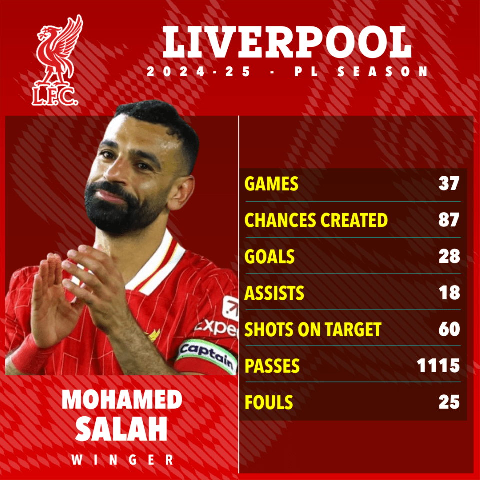 Mohamed Salah's 2024-25 Liverpool season statistics.