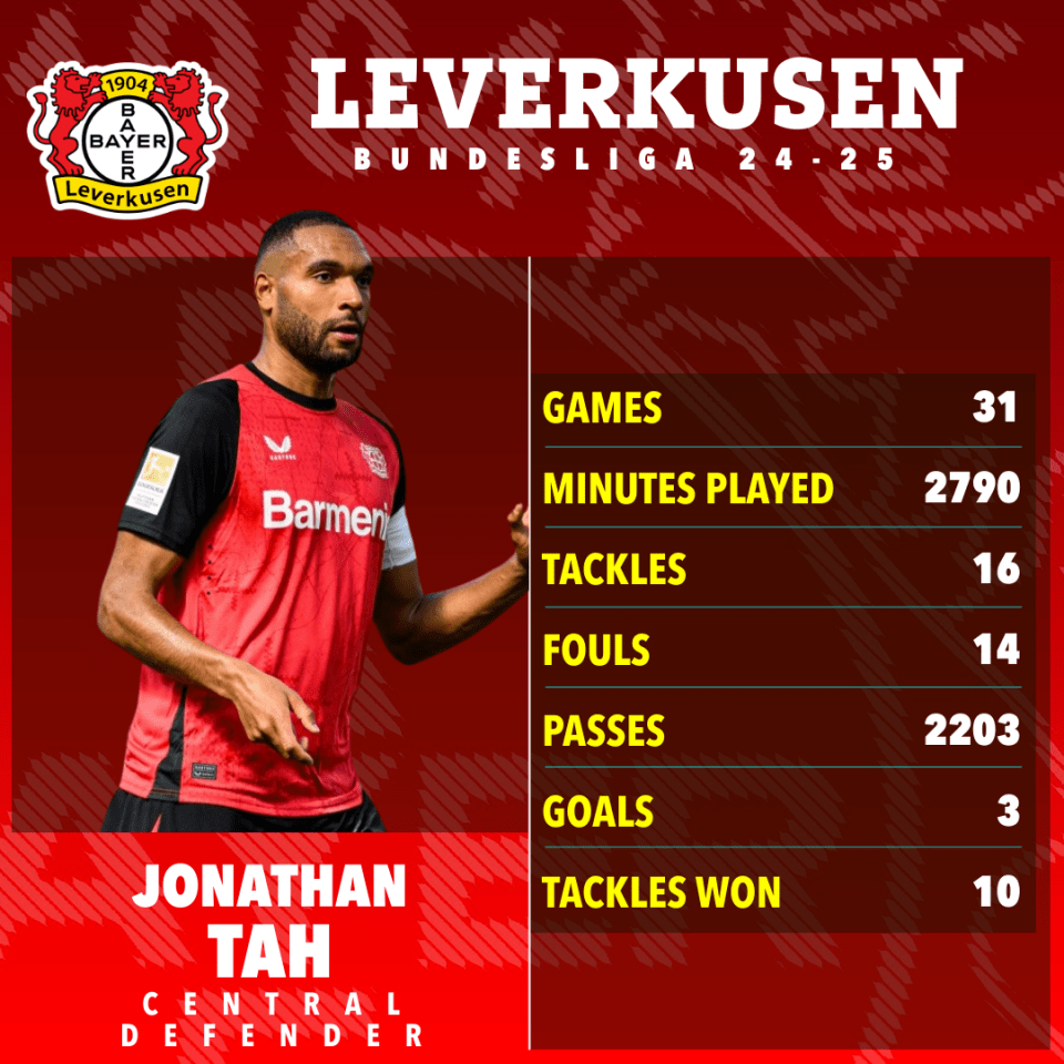 Jonathan Tah's 2024-2025 Bundesliga statistics for Leverkusen.