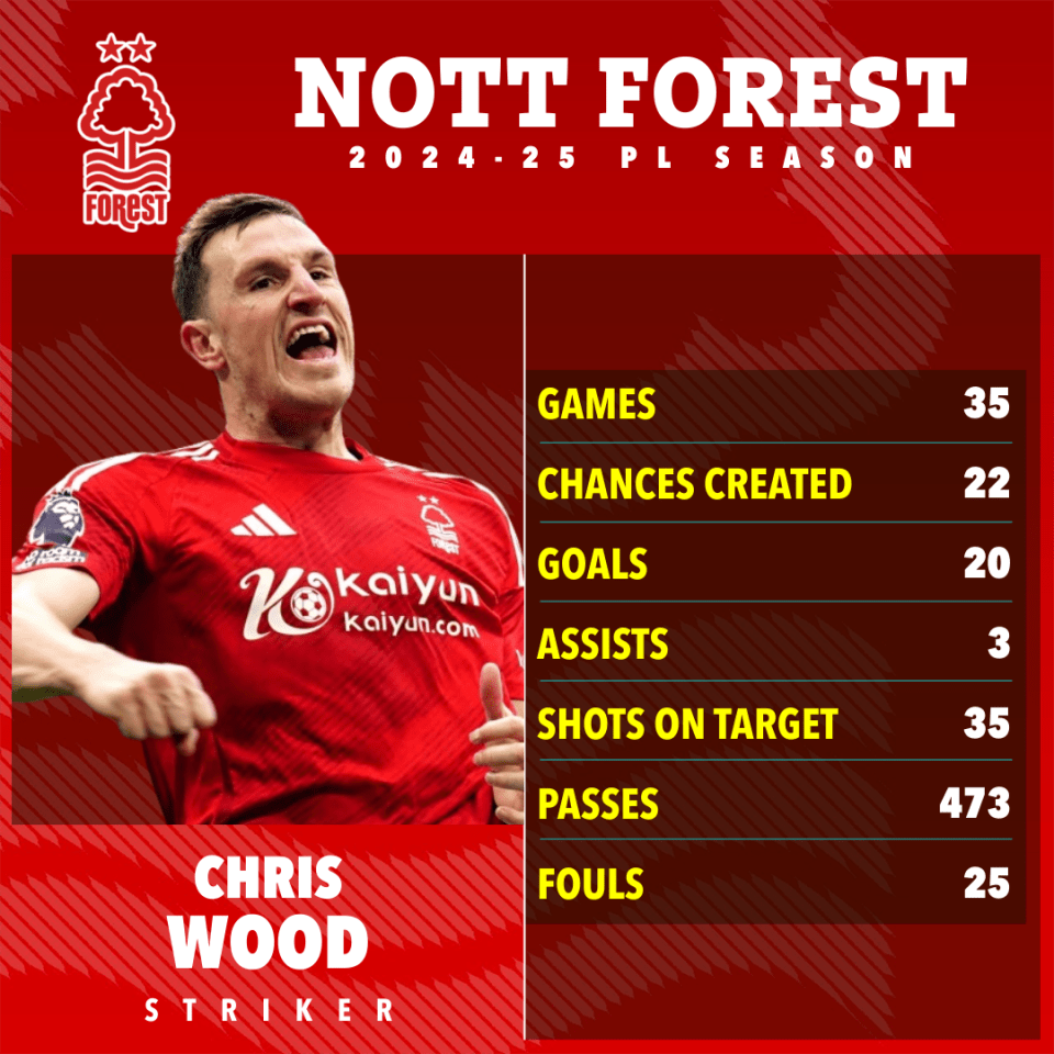 Chris Wood's 2024-25 Nottingham Forest season statistics.