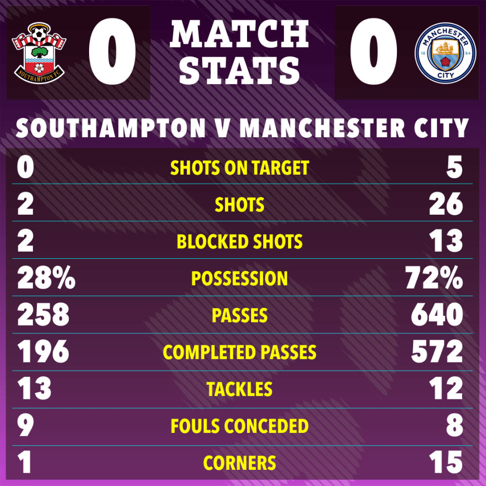 Match stats graphic showing Southampton vs Manchester City; 0-0 draw.  Stats include shots, possession, and more.