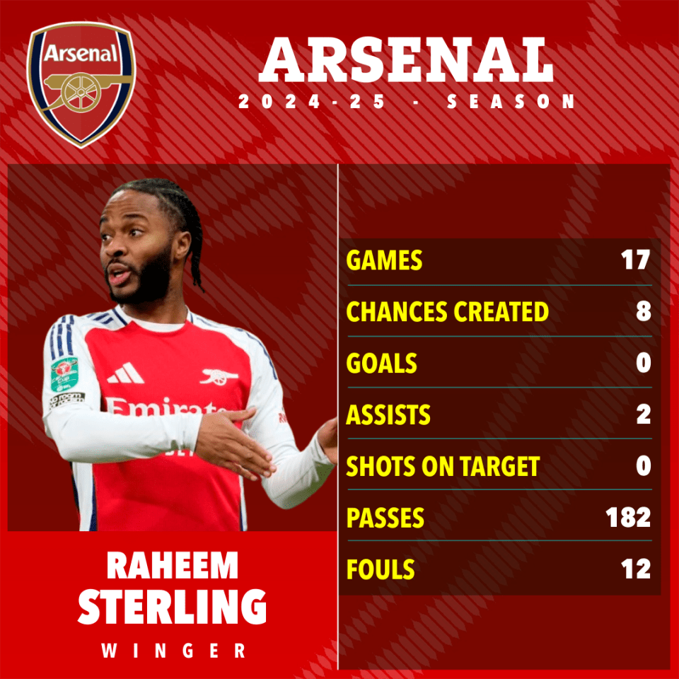 Raheem Sterling's Arsenal 2024-25 season statistics: games played, chances created, goals, assists, shots on target, passes, and fouls.