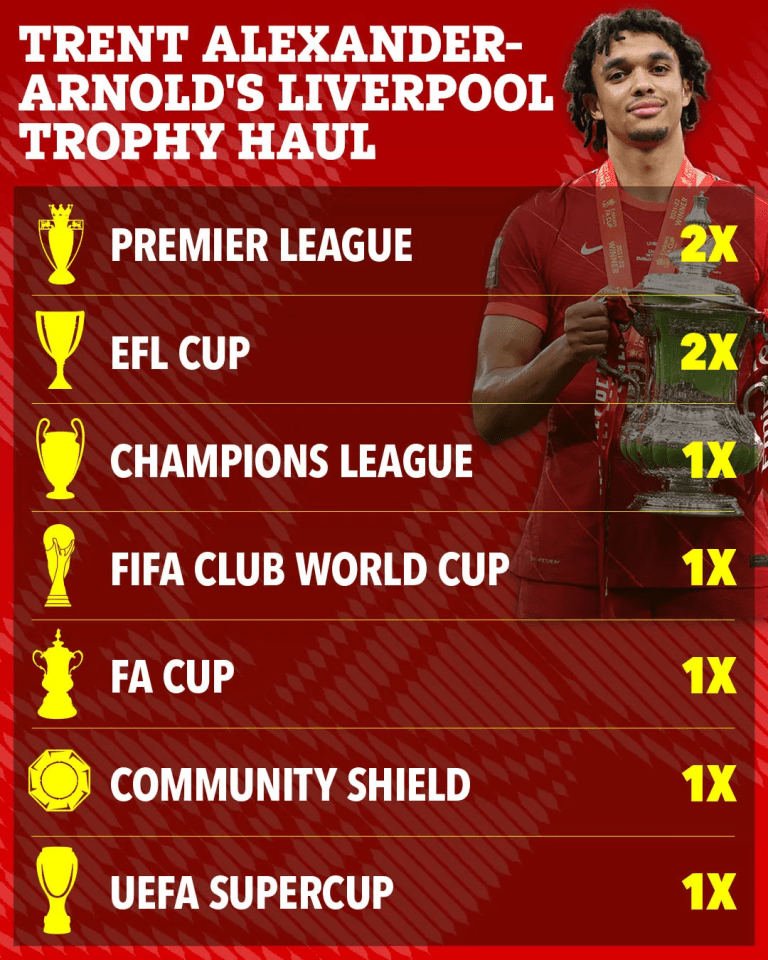 Trent Alexander-Arnold's Liverpool trophy haul: Premier League (2x), EFL Cup (2x), Champions League (1x), FIFA Club World Cup (1x), FA Cup (1x), Community Shield (1x), UEFA Super Cup (1x).