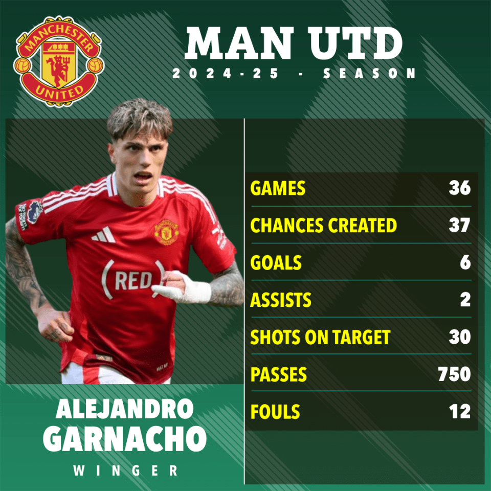 Alejandro Garnacho's 2024-25 Manchester United season statistics.