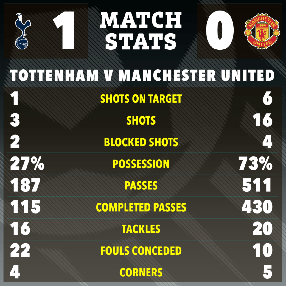 Match stats graphic showing Tottenham Hotspur vs Manchester United; Tottenham 1, Manchester United 0.