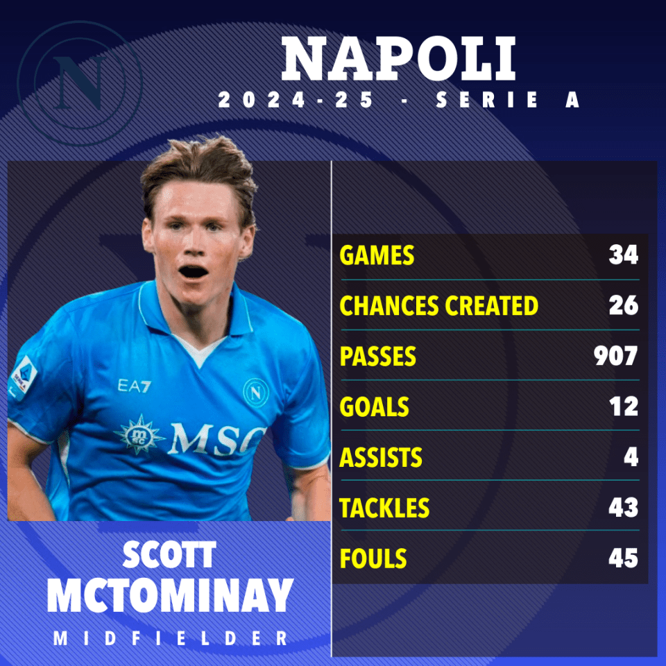 Scott McTominay's 2024-25 Napoli season statistics.