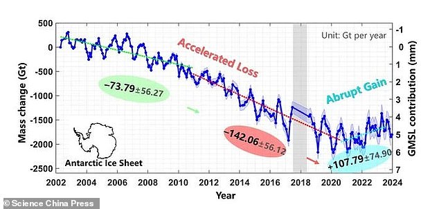 Researchers from Tongji University discovered a 3-year trend where ice was growing back in Antarctica at a historic pace