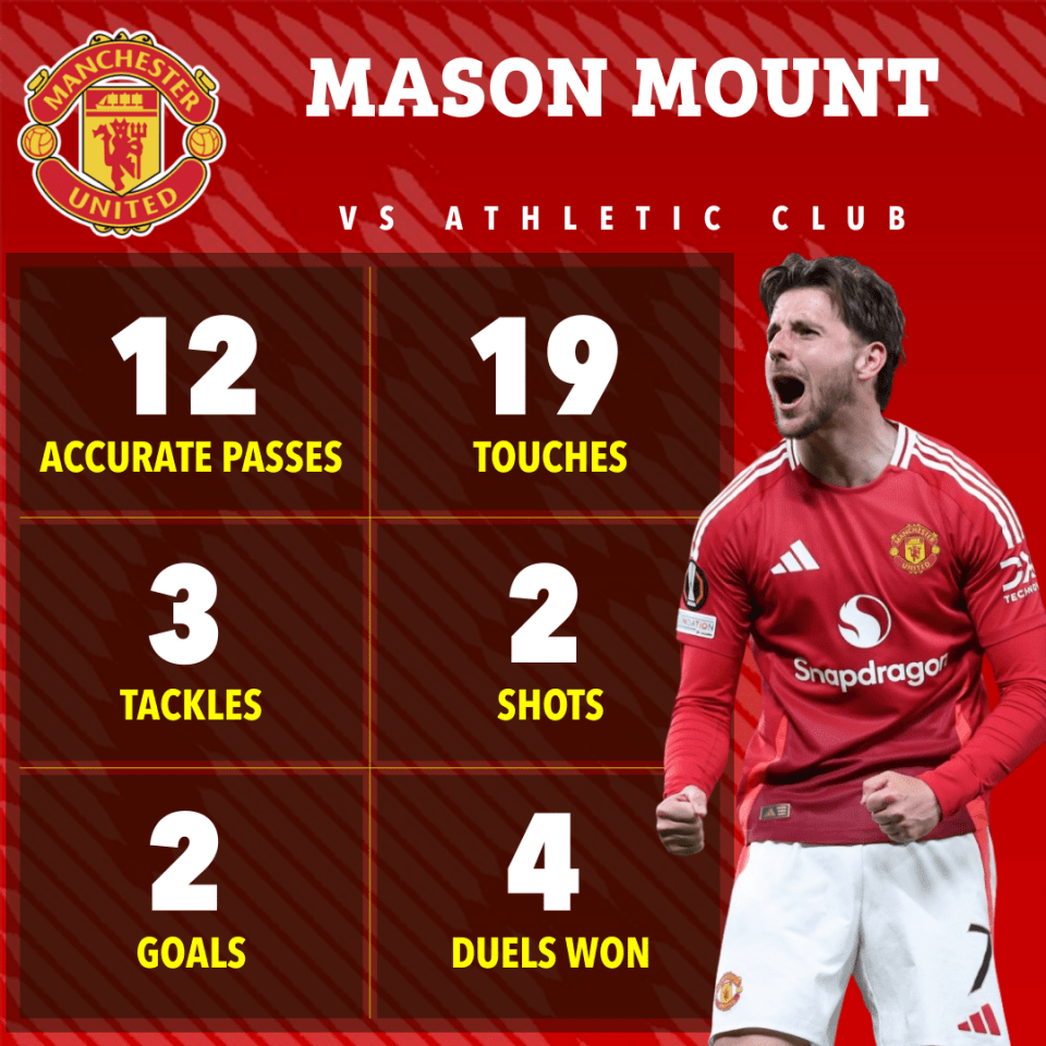 Mason Mount's Manchester United vs. Athletic Club game stats: 12 accurate passes, 19 touches, 3 tackles, 2 shots, 2 goals, and 4 duels won.