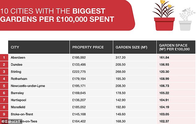 Bigger garden for your buck: Aberdeen is the best urban location to get more garden for your money