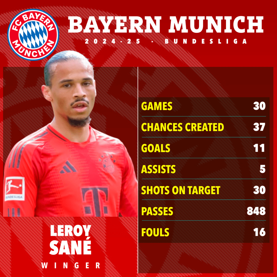 Leroy Sané's 2024-25 Bundesliga stats for Bayern Munich.