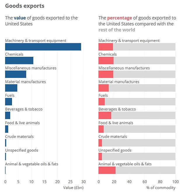 Overall trade in goods between the US and UK is largely balanced, with £59.3billion exported to the US and £57.1billion imported