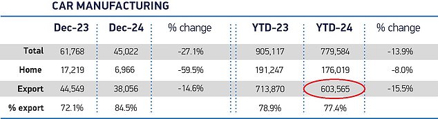 Some 16.9% of the 603,595 cars produced for export last year - accounting for 102k units - were shipped to the US. These vehicles had an estimated combined value of £9bn