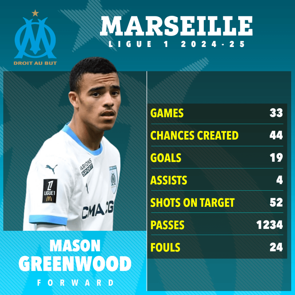 Mason Greenwood's Marseille 2024-25 season statistics.