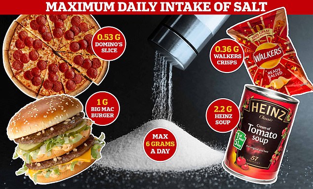 The World Health Organisation recommends adults eat no more than 5g of salt per day, which is equal to around one teaspoon. NHS guidance, meanwhile, tells people not to eat more than 6g a day, or around one teaspoon. This is the equivalent amount to what is found in 17 packets of crisps