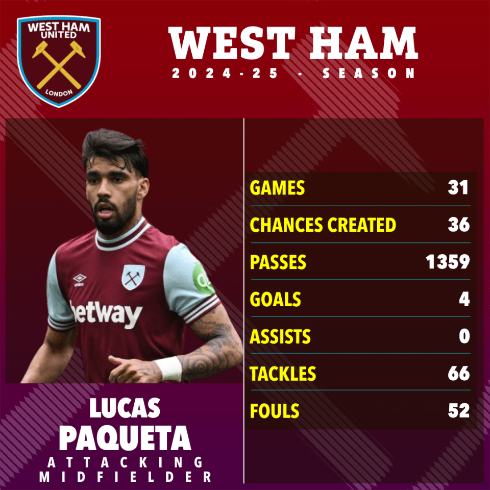 Lucas Paqueta's 2024-25 West Ham United season statistics.