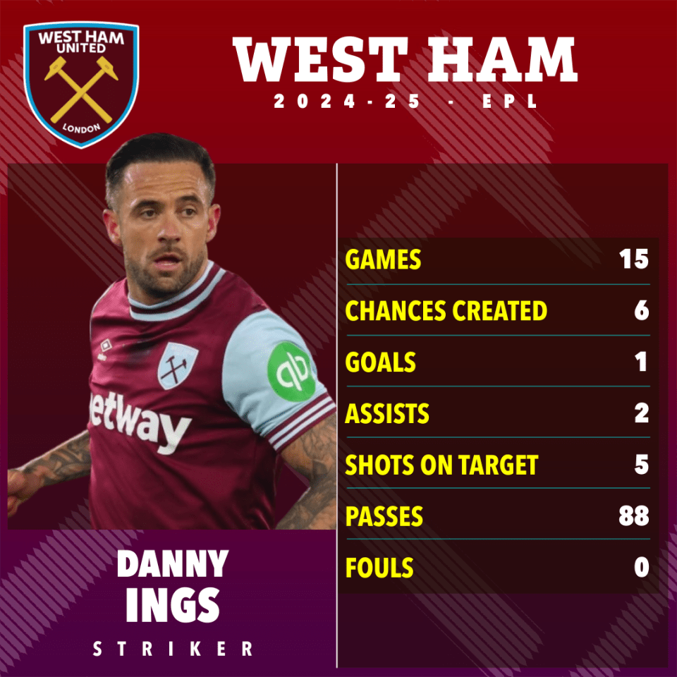 Danny Ings' West Ham United 2024-25 EPL stats.