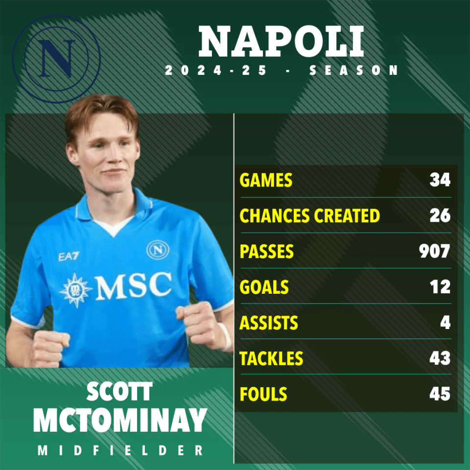 Scott McTominay's 2024-25 Napoli season statistics.