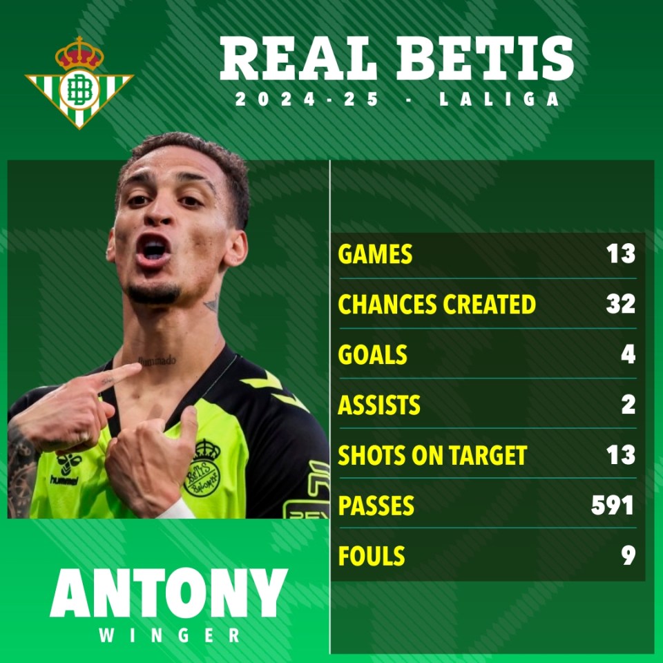 Antony's Real Betis 2024-25 La Liga stats: games, chances created, goals, assists, shots on target, passes, and fouls.