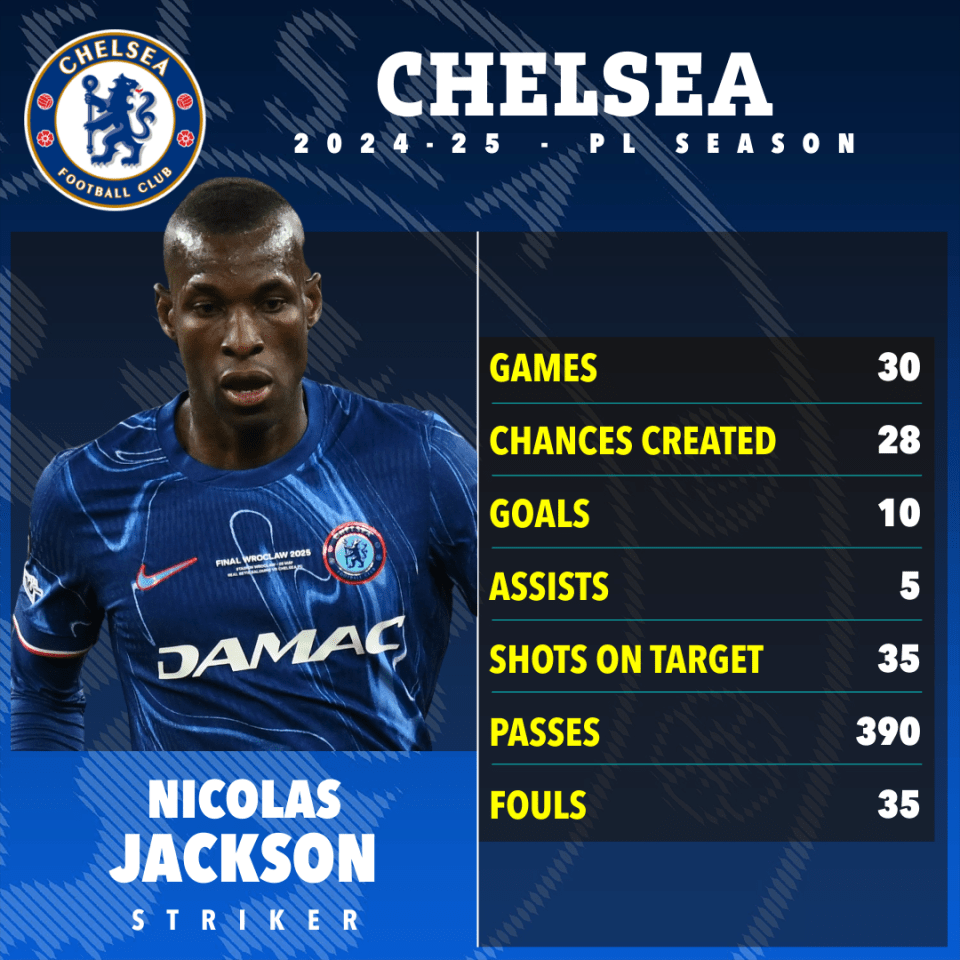 Nicolas Jackson's Chelsea FC 2024-25 season statistics.