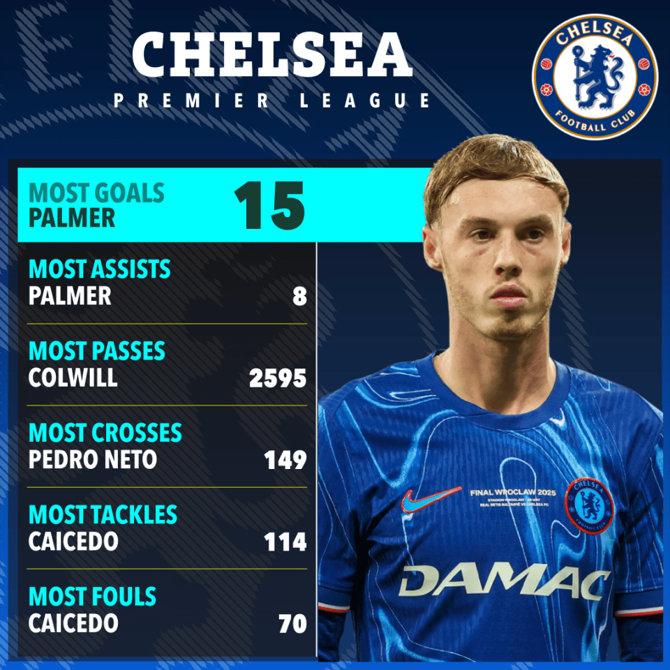 Chelsea Premier League top players' statistics: goals, assists, passes, crosses, tackles, and fouls.