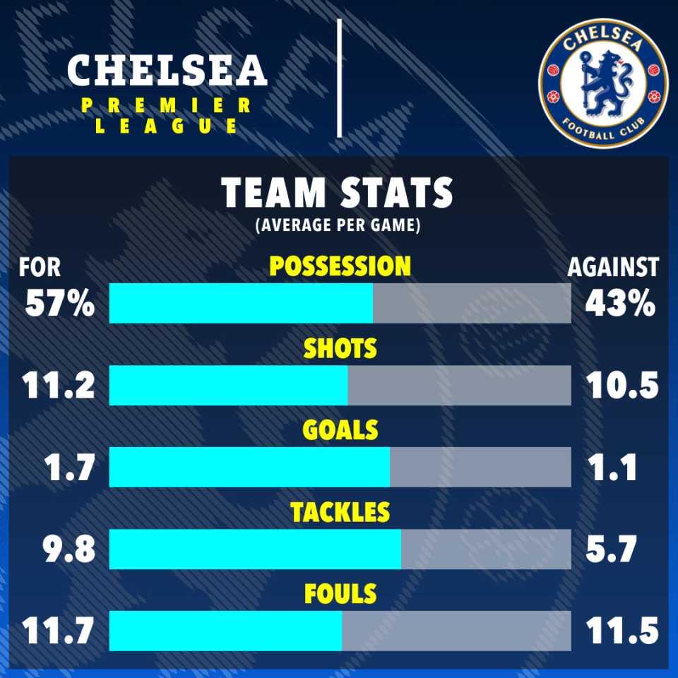 Chelsea Premier League team stats: possession, shots, goals, tackles, and fouls per game.