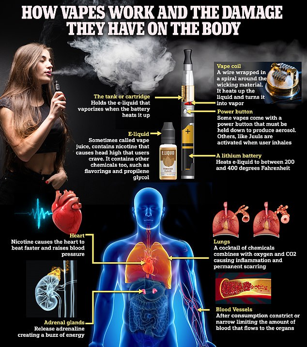 Tests on e-cigarettes confiscated from youngsters found they contained dangerous levels of lead, nickel and chromium. Some were almost ten times above safe limits