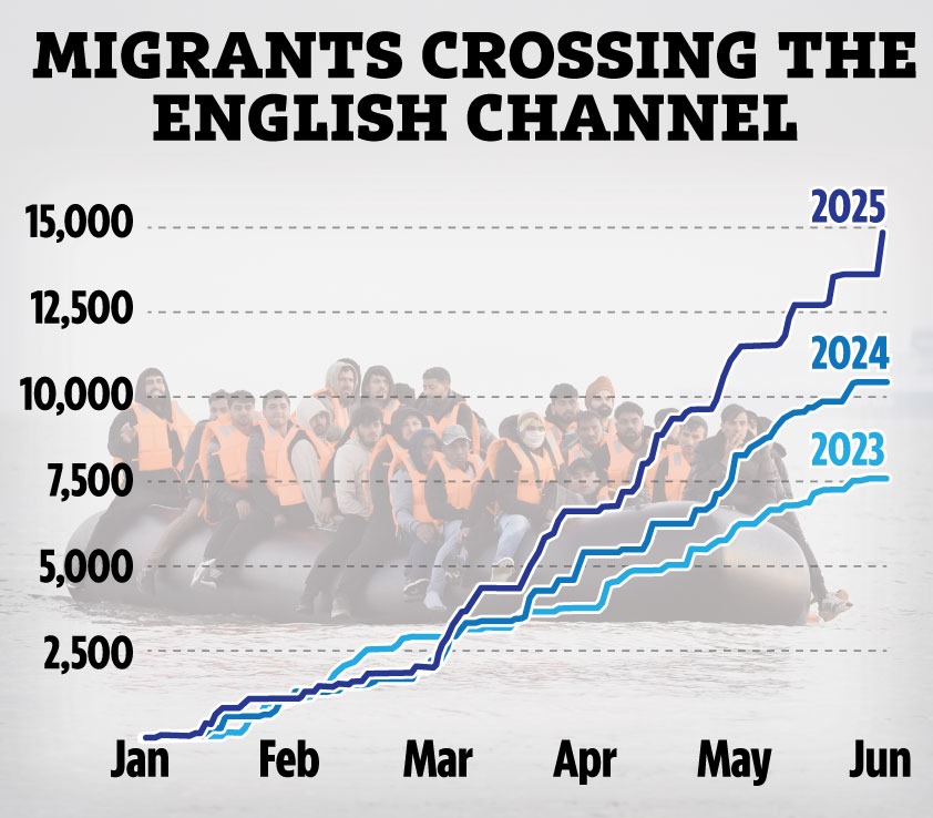 Graph showing the number of migrants crossing the English Channel from January to June of 2023, 2024, and 2025.