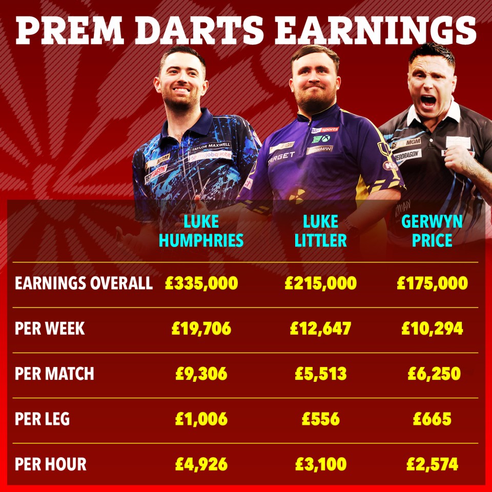 Illustration of Premier Darts player earnings: Luke Humphries, Luke Littler, and Gerwyn Price.  Earnings shown overall, per week, match, leg, and hour.