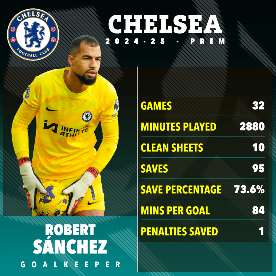 Robert Sánchez's 2024-25 Chelsea FC goalkeeper statistics.