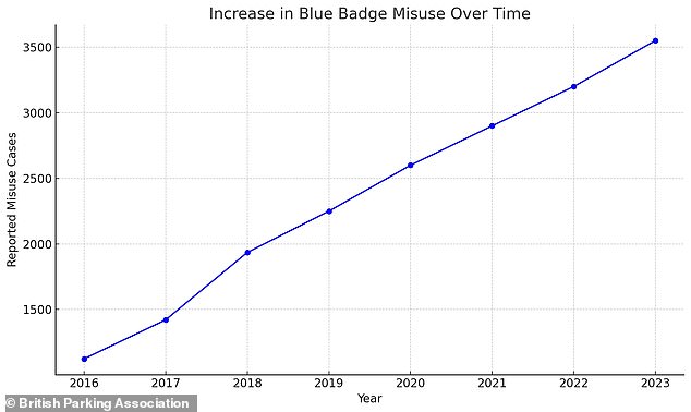 Reported instances of Blue Badge misuse have grown from a matter of hundreds in 2016 to over 3,500 cases in 2023, National Blue Badge says