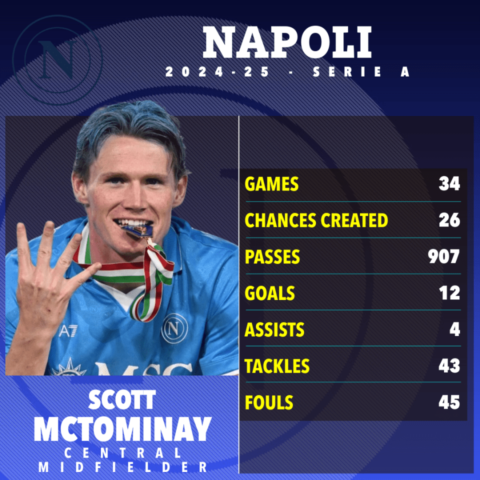 Scott McTominay's 2024-25 Napoli season statistics.