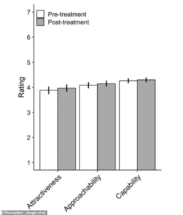 In the first part of the study, 2,720 participants were asked to rate pictures of 114 people before and after treatment. The results revealed that a single treatment increased attractiveness - but not by much